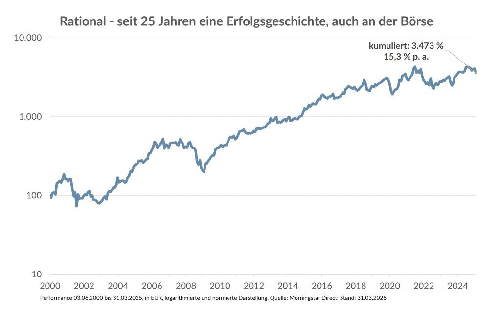 Das Liniendiagramm zeigt die Wertentwicklung von Rational von 2000 bis 2024. Die Linie zeigt einen Aufwärtstrend mit Schwankungen.
