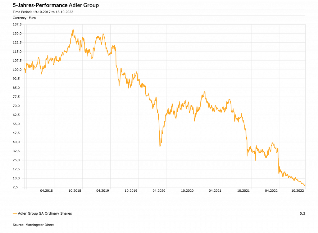 Das Liniendiagramm zeigt die Wertentwicklung von Adler von 2018 bis 2022. Die Linie zeigt einen starken Abwärtstrend mit Schwankungen.