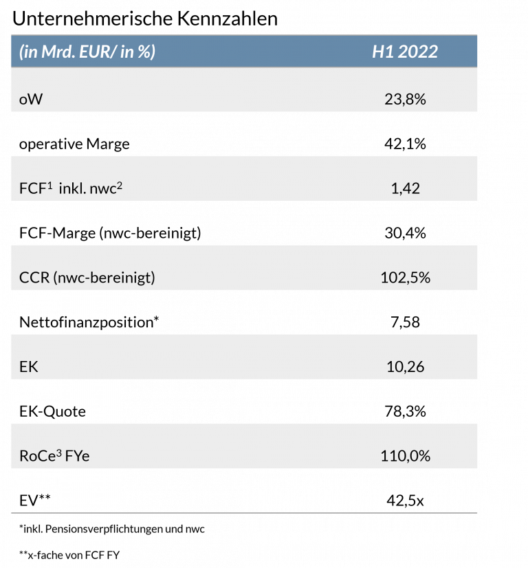 Die Tabelle zeigt die unternehmerischen Kennzahlen von Hermès aus dem ersten Halbjahr 2022.