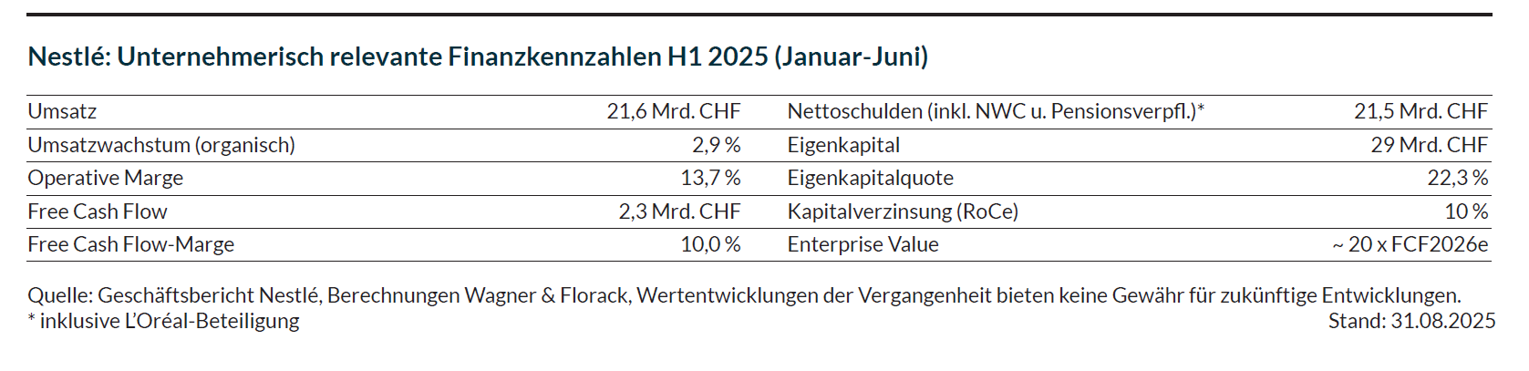 Die Tabelle zeigt die unternehmerischen Kennzahlen von Nestlé für das erste Halbjahr 2025.
