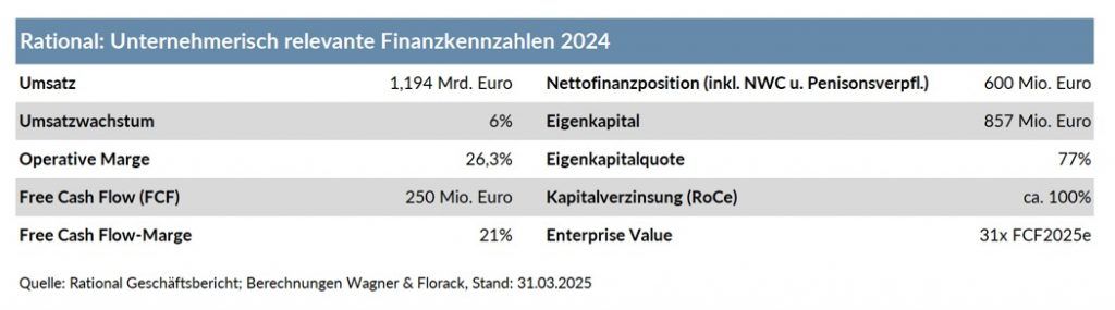 Die Tabelle zeigt die unternehmerischrn Kennzahlen von Rational im Jahr 2024.