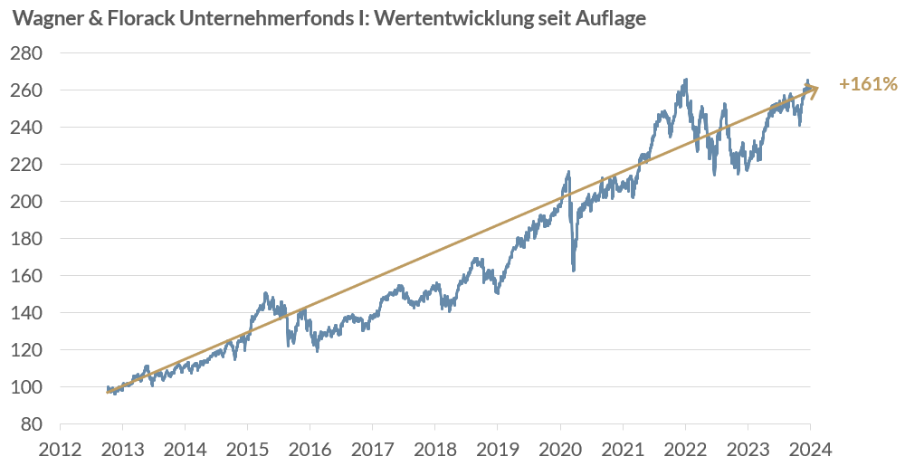Das Liniendiagramm zeigt die Wertentwicklung seit Auflage des Wagner & Florack Unternehmerfonds nvon 2012 bis 2024. Es wird eine Wertentwicklung von +161% wird verzeichnet.