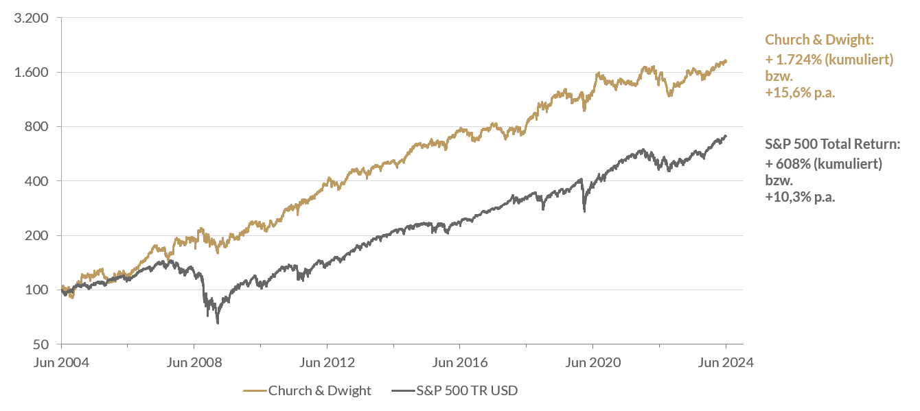 Das Liniendiagramm zeigt einen Vergleich der Wertentwicklungen der Aktienkurse von Church & Dwight und S&P 500 TR USD von 2004 bis 2024. Beide Linien zeigen insgesamt einen Aufwärtstrend, mit Schwankungen, Church & Dwight erreicht höhere Spitzenwerte als S&P 500 TR USD. als