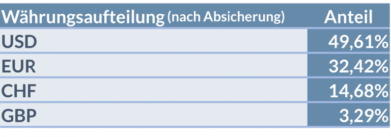 Währungsaufteilung nach Anteilen jeweiliger Investitionen mit jener Währung (USD; EUR CHF; GBP).