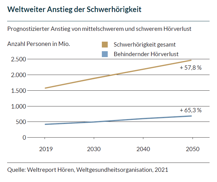 Die Darstellung zeigt den prognostizierten Anstieg an Schwerhörigen Menschen bis 2050 der WHO.