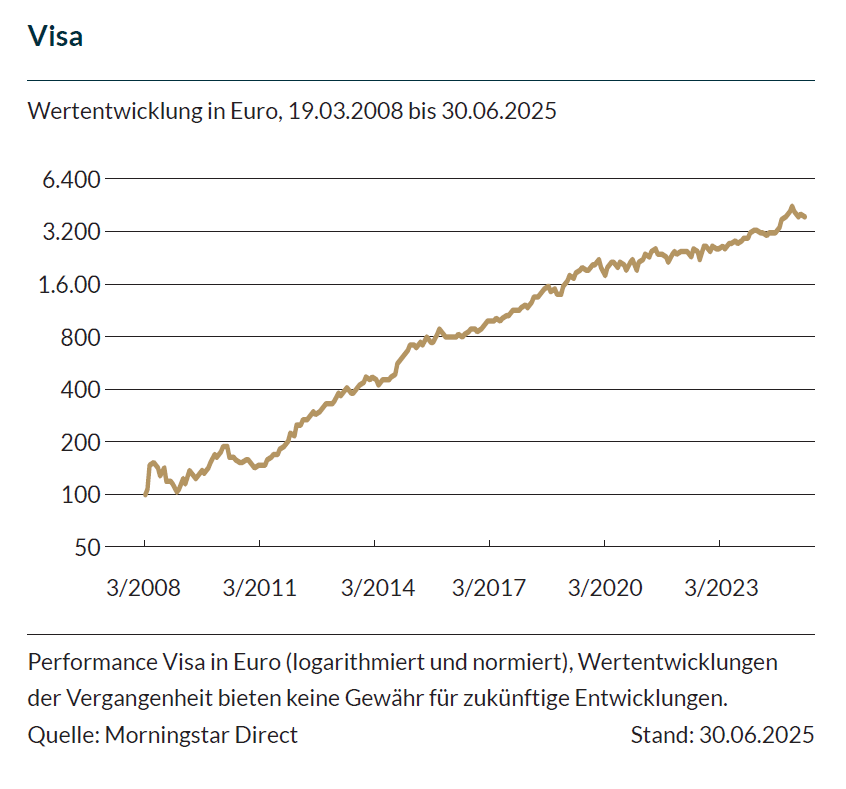 Liniendiagramm des Visa-Aktienkurses 2008 bis 2023. Die Linie verzeichnet einen Aufwärtstrend, mit Schwankungen.