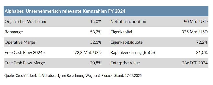 Die Tabelle zeigt die unternehmerischen Kennzahlen von Alphabet im Jahr 2024.