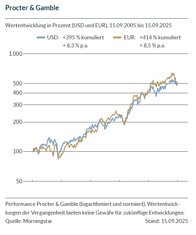 Liniendiagramm der Procter & Gamble Aktienkurse von 2005 bis 2025 in EUR (goldene Linie) und USD (graue Linie). Beide Linien zeigen insgesamt einen Aufwärtstrend, mit Schwankungen, und der EUR erreicht seit 2015 höhere Spitzenwerte als der USD.