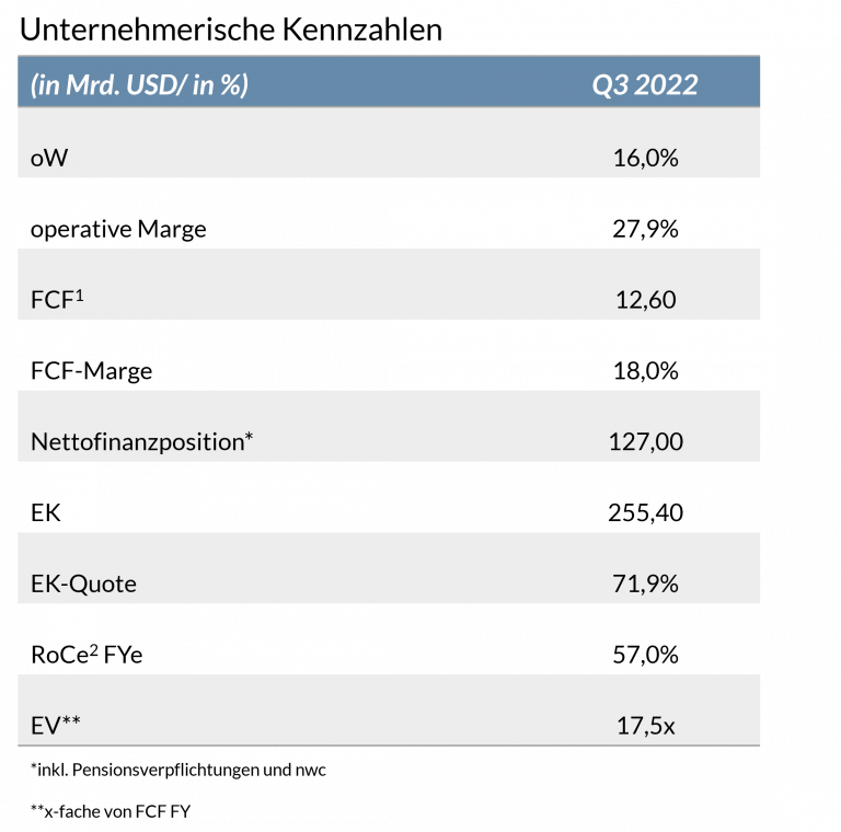 Die Tabelle zeigt die unternehmerischen Kennzahlen von Alphabet im dritten Quartal 2023.