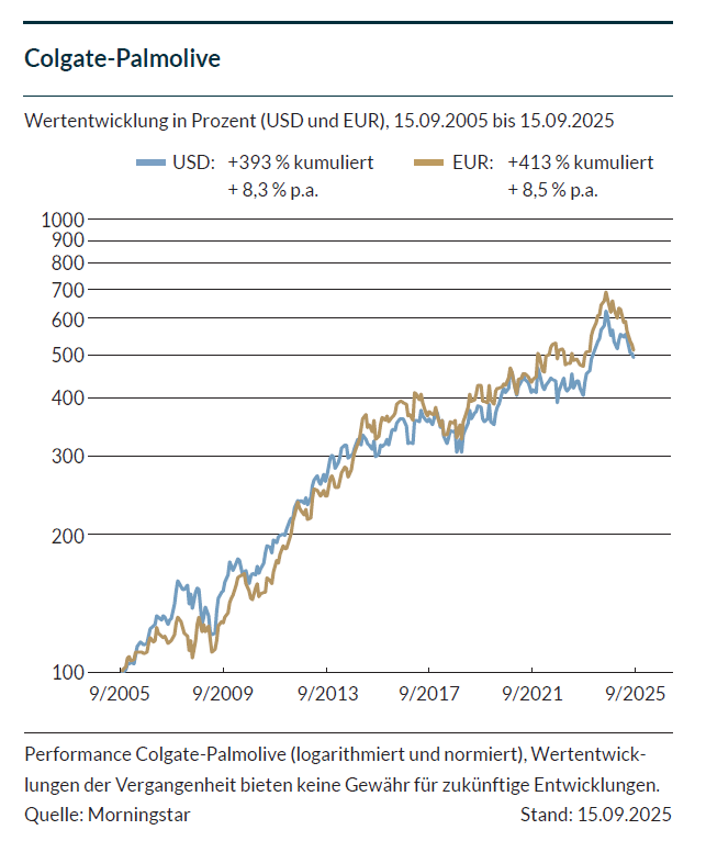 Liniendiagramm der Colgate-Palmolive-Aktienkurse von 2005 bis 2025 in EUR (goldene Linie) und USD (graue Linie). Beide Linien zeigen insgesamt einen Aufwärtstrend, mit Schwankungen, und der EUR erreicht seit 2015 höhere Spitzenwerte als der USD.