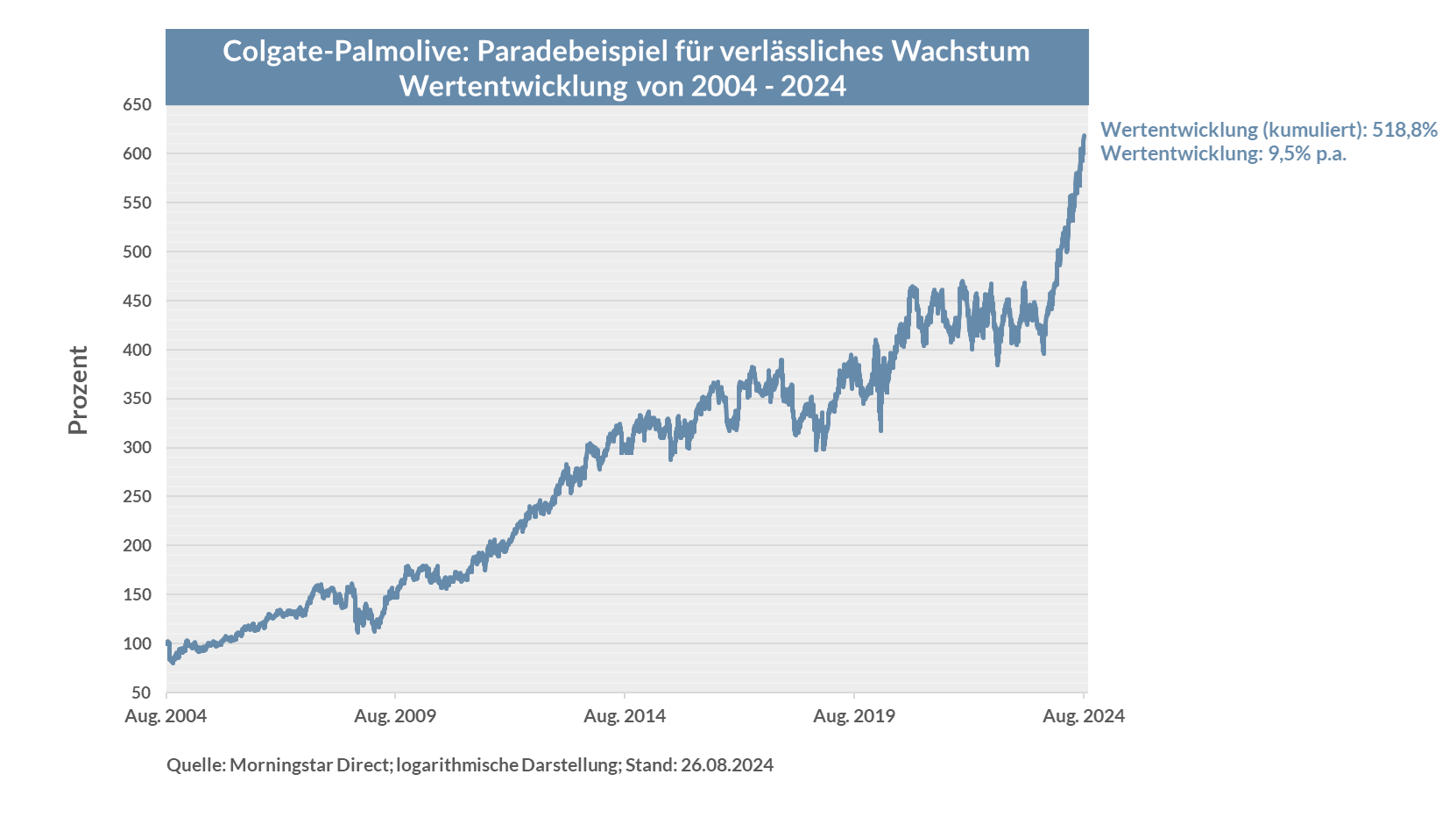 Das Liniendiagramm zeigt den Verlauf des Aktienkurses von Colgate-Palmolive 2004 bsi 2024. Die Linie zeigt einen schwankenden, aber denooch steilen Aufwärtstrend. Mit einer Wertentwicklung von +518,8% (kumuliert) und +9,5 p.a..