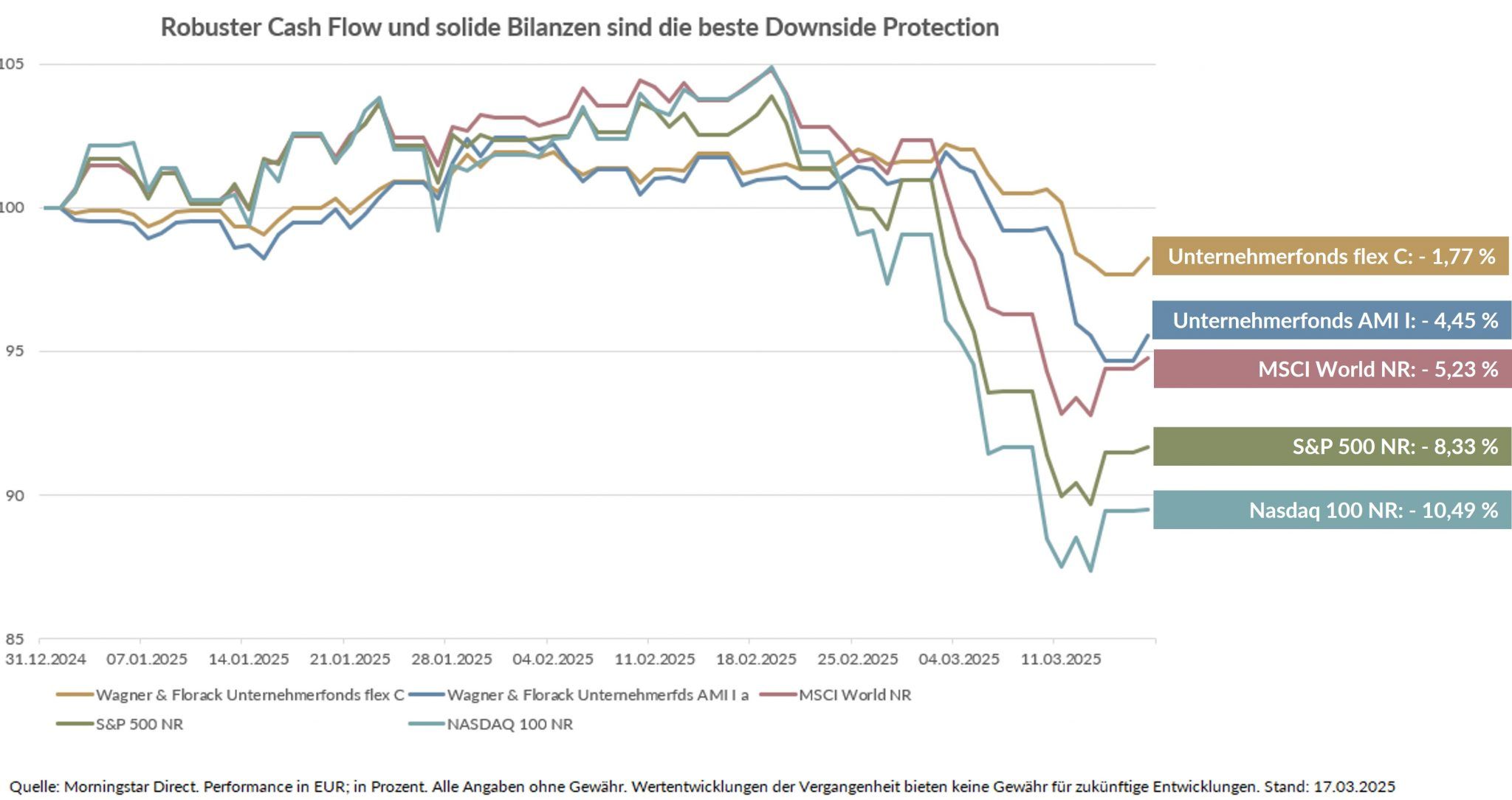 Das Liniendiagramm vergleicht den Cash Flow und die Bilanzen der Unternehmerfonds von Wagner & Florack, dem MSCI World, dem S&P 500 NR und dem Nasdaq 100 NR im Jahr 2025.