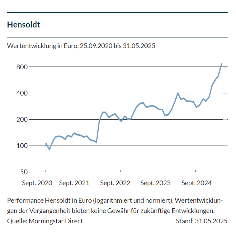 Das Liniendiagramm zeigt die Wertentwicklung von Hensoldt von 2020 bis 2024. Die Linie zeigt einen Aufwärtstrend mit Schwankungen.
