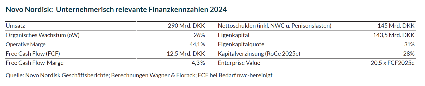 Die Tabelle zeigt die unternehmerischen Kennzahlen von Novo-Nordisk im Jahr 2024.