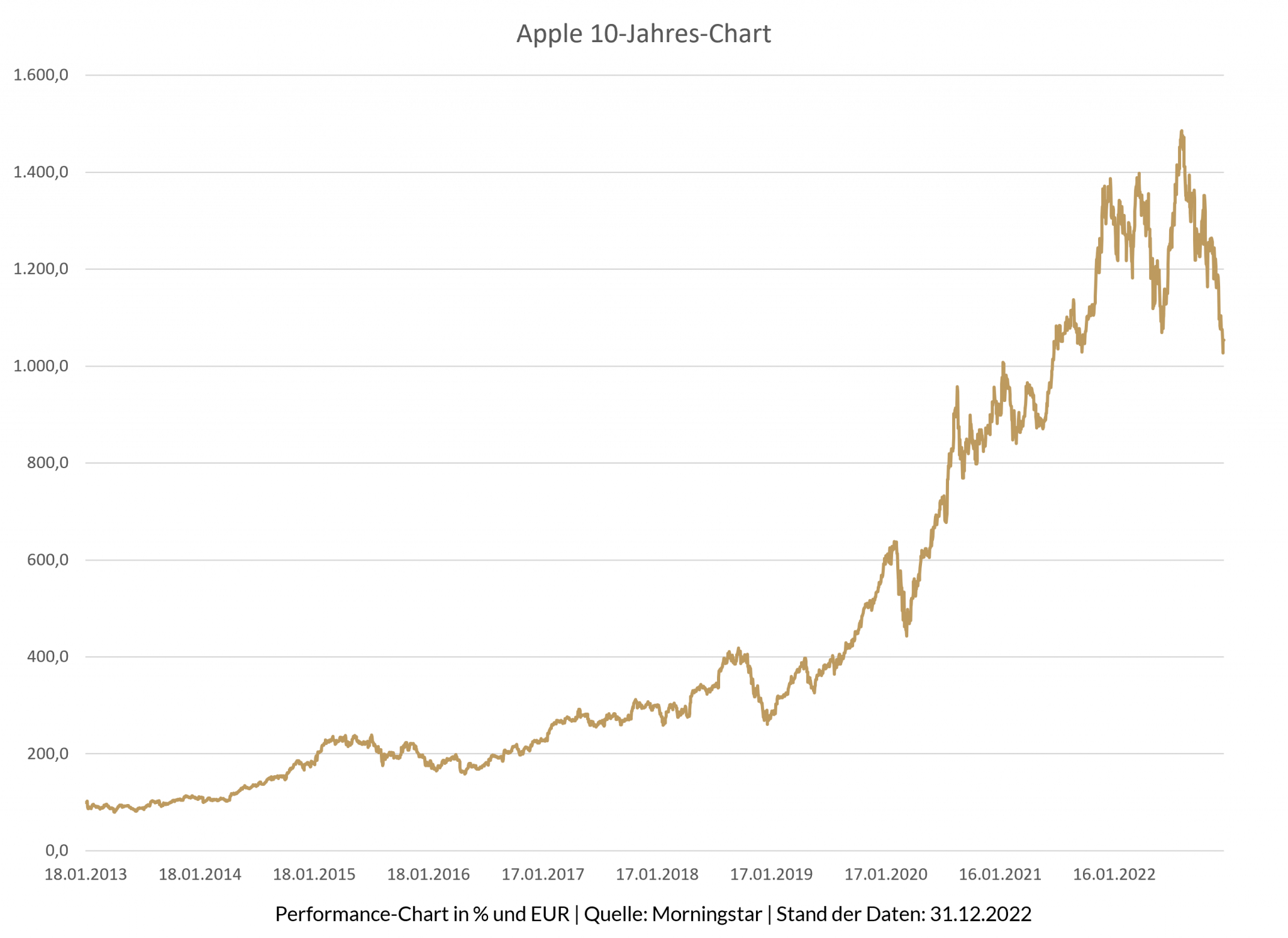 Das Liniendiagramm zeigt die Wertentwicklung von Apple von 2013 bis 2022. Die Linie zeigt einen steilen Aufw&auml;rtstrend mit Schwankungen.
