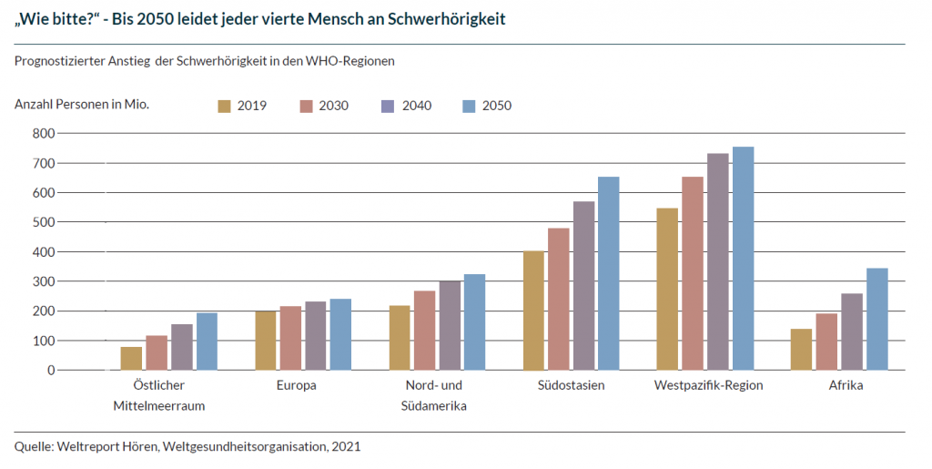 Das Balkendiagramm zeigt den prognostizierten Anstieg der Menschen mit Schwerhörigkeit bis 2050.