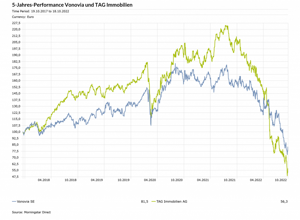 Liniendiagramm der Aktienkurse Vonovia (blaue Linie) und TAG Immobilien (grüne Linie) von 2018 bis 2022. Beide Linien verzeichnen einen Höhepunkt Ende 2021, insgesamt aber einen Negativtrend.