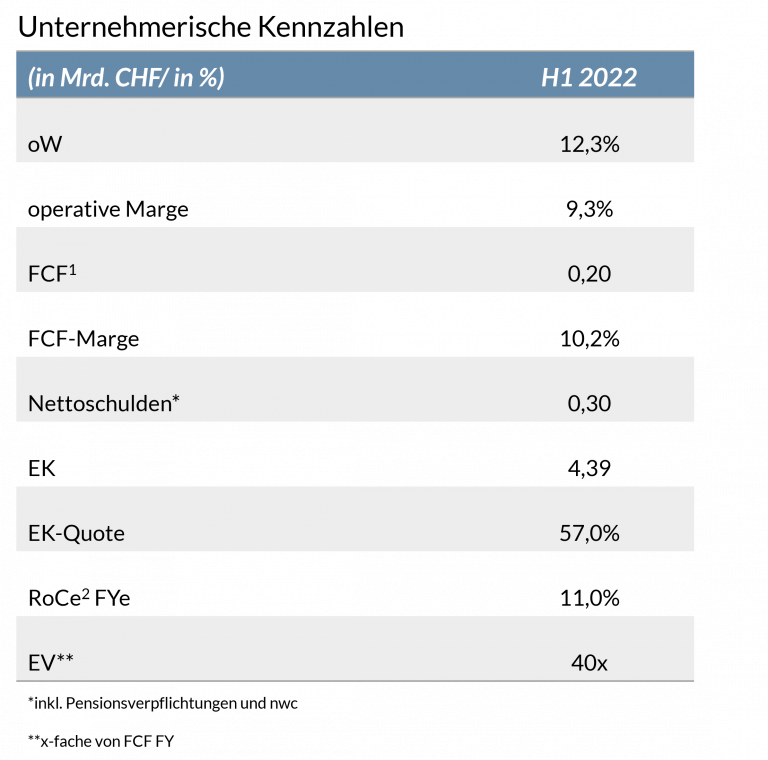 Die Tabelle zeigt die unternehmerischen Kennzahlen von Lindt & Sprüngli im ersten Halbjahr 2022.