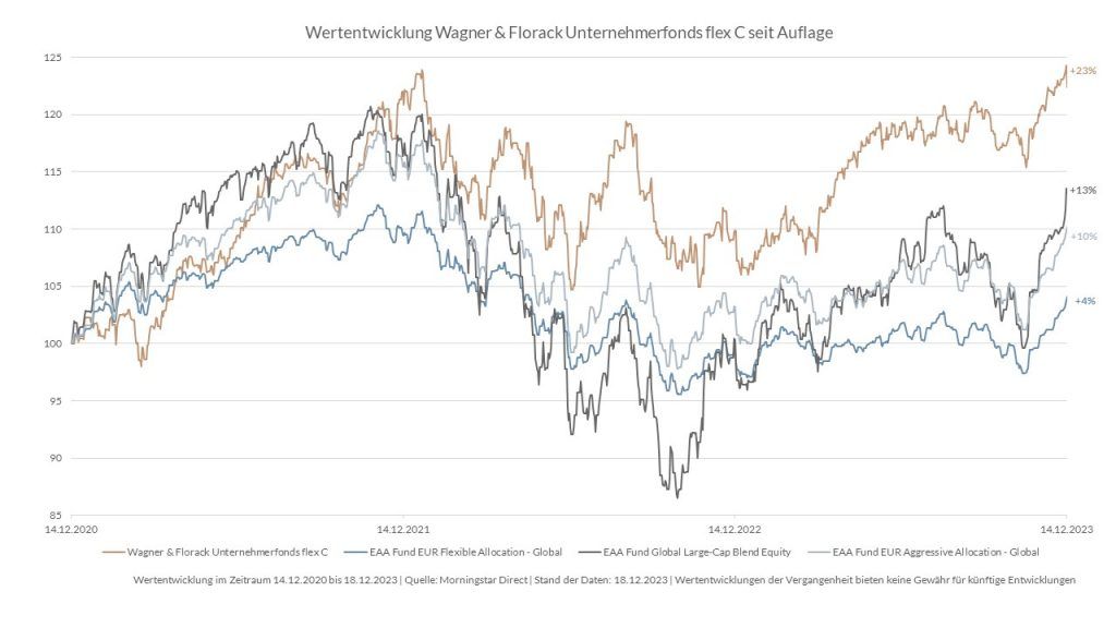 Das Liniendiagramm zeigt die Wertentwicklung des Wagner und Florack Unternehmerfonds flex C (goldene Linie) im Vergleich zu EAA Fund EUR Flexible Allocation-Global (hellblaue Linie), EAA Fund Global Large-Cap Blend Equity (dunkelblaue Linie), und dem EAA Fund EUR Aggressive Alloaction (graue Linie) von 2020 bis 2023. Dabei schneidet der Wagner und Florack Unternehmerfonds felx C mit +23% am besten ab. Die anderen Fonds verzeichnen ein Wachstum von +4% bis +13%.