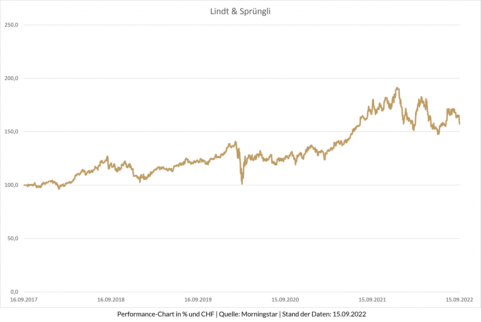 Liniendiagramm der Lindt & Sprüngli-Aktienkurse von 2017 bis 2022 in EUR. Die Linie zeigt insgesamt einen Aufwärtstrend, mit Schwankungen.