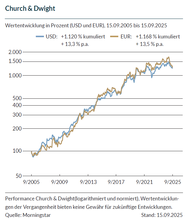 Das Liniendiagramm zeigt den Verlauf des Aktienkurses von Church & Dwight 2005 bis 2025 in EUR (goldene Linie) und USD (blaue Linie). Die Linien zeigen insgesamt einen Aufwärtstrend, mit Schwankungen, wobei der EUR besser abschneidet als der USD.