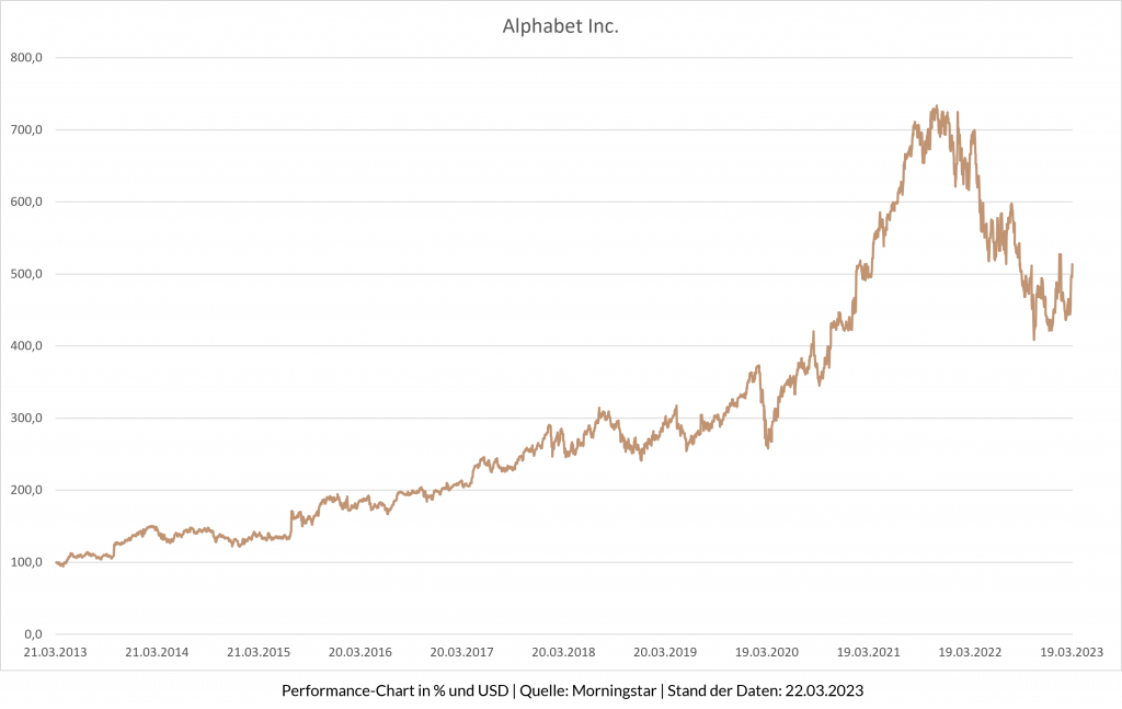 Das Liniendiagramm zeigt den Aktienkurs von Alphabet 2017 bis 2022. Die Linie zeigt einen Aufwärtstrend bis 2021, verzeichnet dann einen Negativtrend und stabilisiert sich bis Ende 2022 wieder.